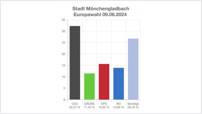 Europawahl in MG Europawahl in MG