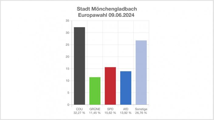 Europawahl in MG